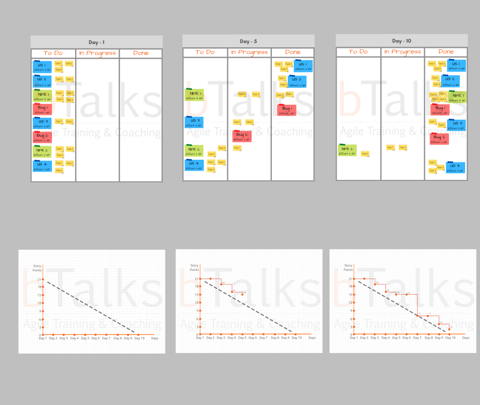 Sprint Burndown Chart - what it is, how to create it and successfully use this tool in practice